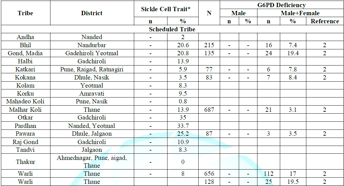 Distribution of sickle cell trait and G6PD deficiency in scheduled caste and scheduled tribe communities of Maharashtra, India.